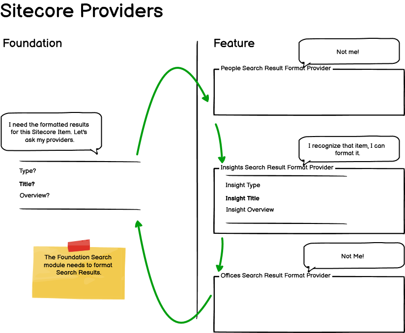 Sitecore Providers